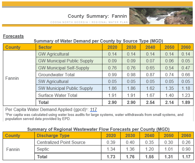 Fannin County Water Planning